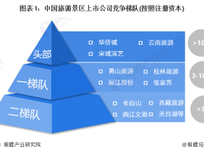 昆明中国旅游景区上市企业竞争梯队中国景区区域竞争格局分析