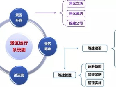 昆明打榜：文旅项目开发筹建、运营管理的认知水准